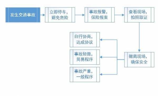 北京汽车事故处理流程（北京车辆事故）-第3张图片-祥安律法网