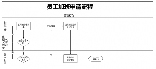 加班服务响应流程（进行加班）-第2张图片-祥安律法网