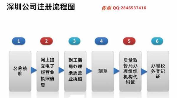 深圳注册公司开户流程（注册深圳公司快速开户）-第2张图片-祥安律法网