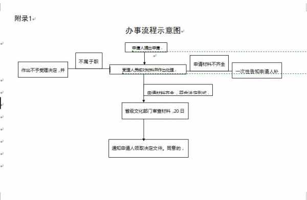 关于办事流程的申请（办事流程表）-第2张图片-祥安律法网