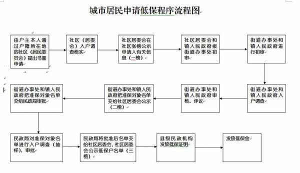 广州申请低保的流程（广州领取低保条件）-第1张图片-祥安律法网