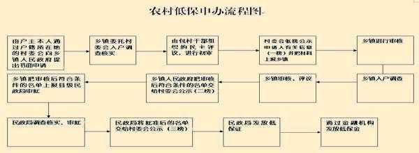 广州申请低保的流程（广州领取低保条件）-第3张图片-祥安律法网