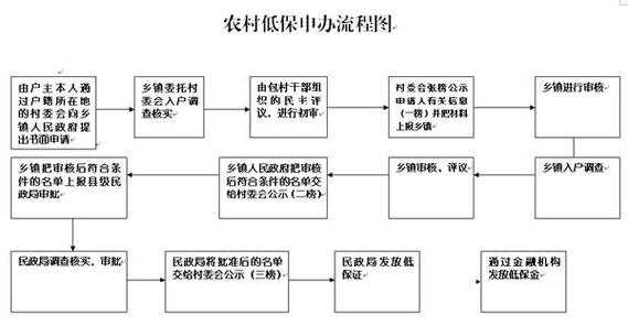 广州申请低保的流程（广州领取低保条件）-第2张图片-祥安律法网