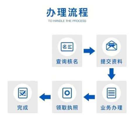 注册流程公司（注册公司流程2020）-第1张图片-祥安律法网