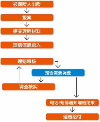 人身理赔流程（人身保险理赔流程图）-第3张图片-祥安律法网