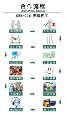 茶叶贴牌流程（茶叶贴牌生产）-第1张图片-祥安律法网