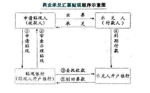 商业汇票处理流程（商业汇票的使用方法）-第3张图片-祥安律法网