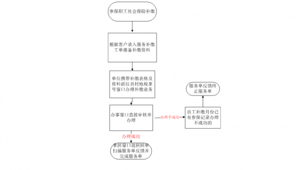 广州社保补缴流程（广州社保补缴怎么办理）-第2张图片-祥安律法网