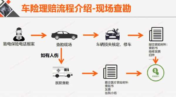 机动车保险理赔流程（机动车保险赔付流程）-第1张图片-祥安律法网