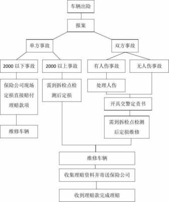 机动车保险理赔流程（机动车保险赔付流程）-第3张图片-祥安律法网