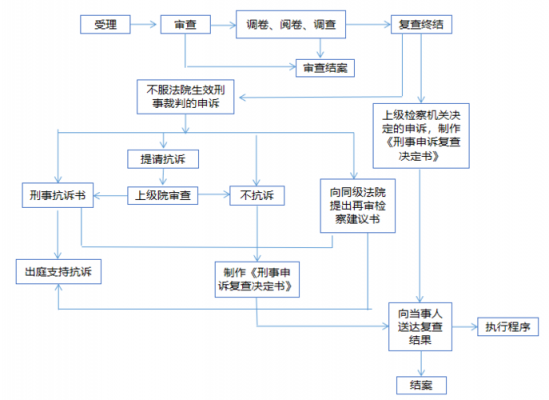 申诉的流程图（申诉都要走哪些过程）-第3张图片-祥安律法网