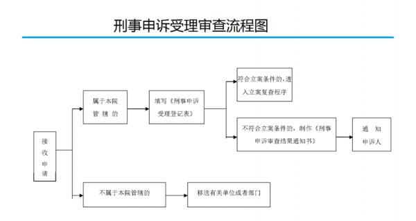 申诉的流程图（申诉都要走哪些过程）-第2张图片-祥安律法网