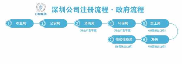 注册深圳公司流程及费用（深圳注册公司步骤和所需材料）-第2张图片-祥安律法网