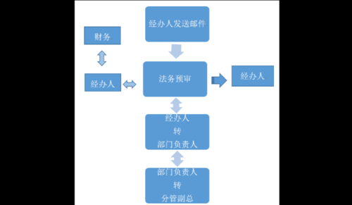 企业法务服务流程（企业法务服务内容）-第1张图片-祥安律法网