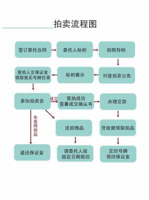 拍卖中竞拍流程（拍卖会竞拍流程）-第2张图片-祥安律法网