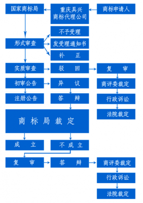 商标代理申请流程的简单介绍-第2张图片-祥安律法网