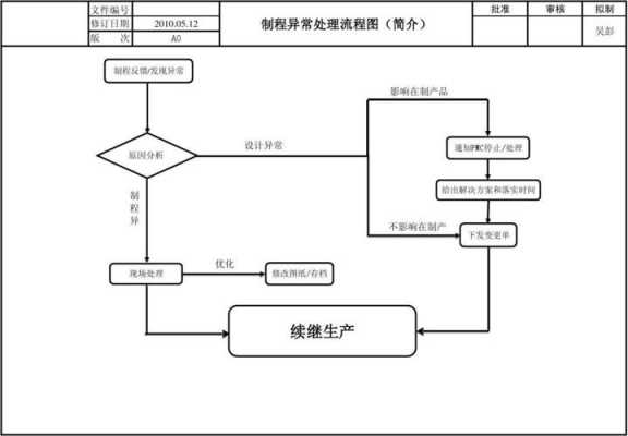 异常问题报送流程（异常问题处理流程图）-第3张图片-祥安律法网