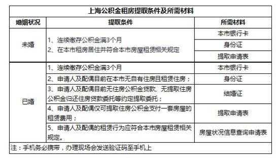 上海申请公积金流程（上海公积金审批条件）-第3张图片-祥安律法网