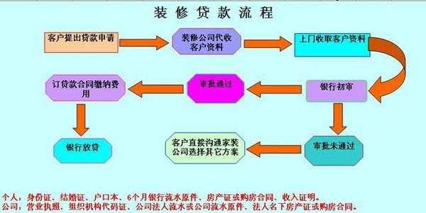 家庭装修贷款流程（家庭装修贷款流程图）-第1张图片-祥安律法网