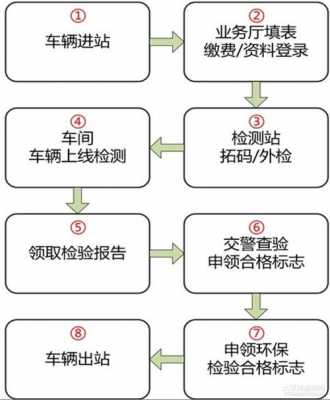 小车异地年审流程（小型汽车异地年检）-第3张图片-祥安律法网