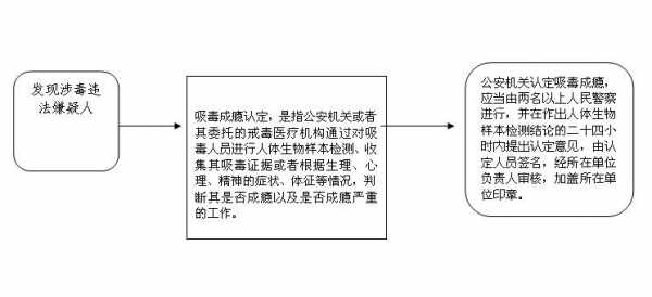 吸毒消除案底流程（消除吸毒案底走流程要多久）-第1张图片-祥安律法网