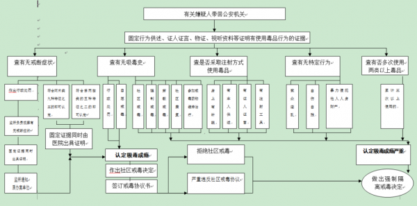 吸毒消除案底流程（消除吸毒案底走流程要多久）-第3张图片-祥安律法网