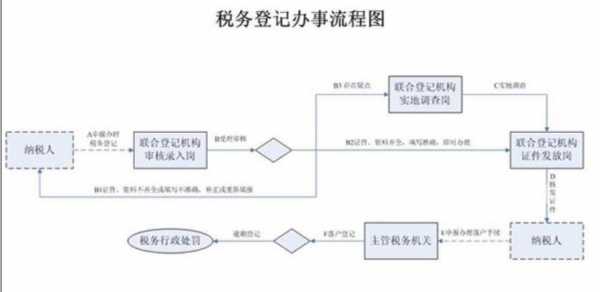 2016税务办理流程（税务办理指南）-第2张图片-祥安律法网