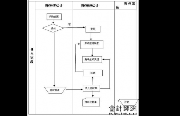 应付账款核算流程（应付账款核算制度模板）-第3张图片-祥安律法网