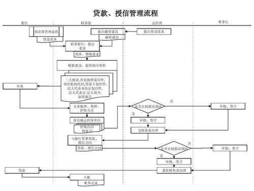 授信流程（授信流程优化建议）-第3张图片-祥安律法网