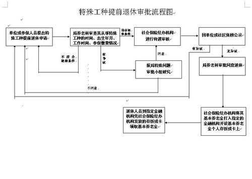 特殊工种退休审批流程（2023年取消特殊工种的通知）-第3张图片-祥安律法网