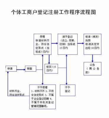 北京个体工商户注册流程（北京个体工商户如何注册）-第1张图片-祥安律法网