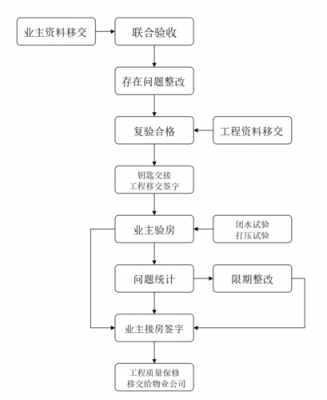 房源交接流程（房屋交接员是干嘛的）-第3张图片-祥安律法网