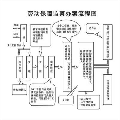 劳动保障办案流程（劳动保障受理范围）-第1张图片-祥安律法网