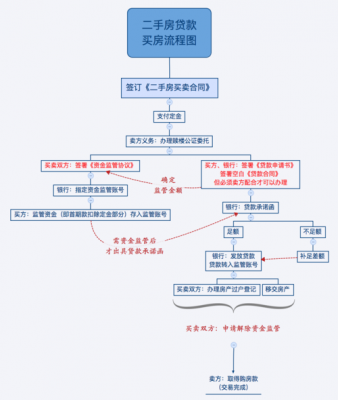 买按揭房流程（买房按揭贷款购房流程）-第2张图片-祥安律法网