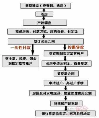 买按揭房流程（买房按揭贷款购房流程）-第3张图片-祥安律法网