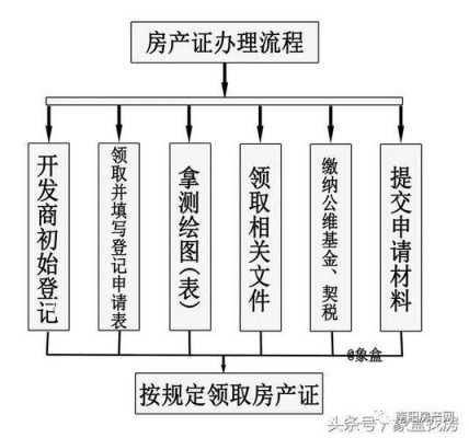 自办产权缴纳契税流程（自办产权证流程）-第1张图片-祥安律法网