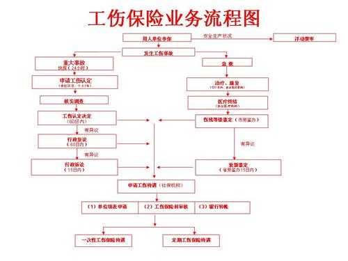 威海工伤赔付流程（威海工伤赔付流程图）-第2张图片-祥安律法网