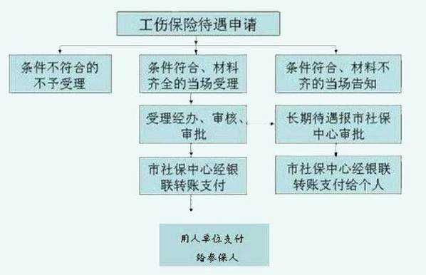 威海工伤赔付流程（威海工伤赔付流程图）-第3张图片-祥安律法网