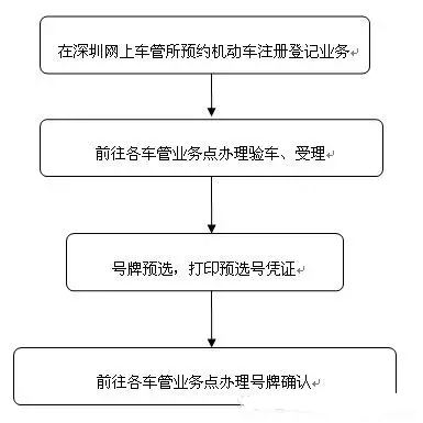 办理车牌照流程（办理车牌的流程）-第2张图片-祥安律法网