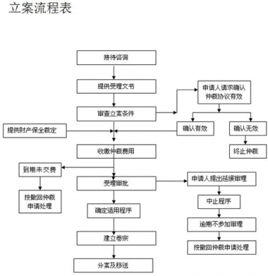 民事仲裁流程及费用（民事仲裁费用一般要多少钱）-第1张图片-祥安律法网