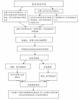 民事仲裁流程及费用（民事仲裁费用一般要多少钱）-第2张图片-祥安律法网