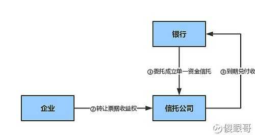 信托产品全流程（信托项目的操作流程有哪几个步骤）-第3张图片-祥安律法网