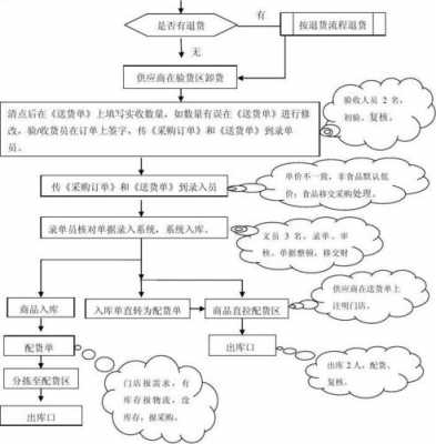 食品进商场流程（食品进入商超要求）-第2张图片-祥安律法网