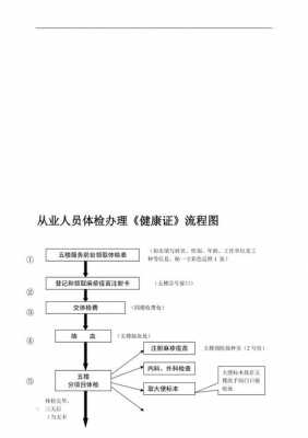 办餐饮健康证流程（办餐饮健康证流程图）-第2张图片-祥安律法网