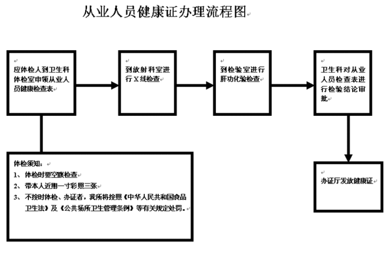 办餐饮健康证流程（办餐饮健康证流程图）-第3张图片-祥安律法网