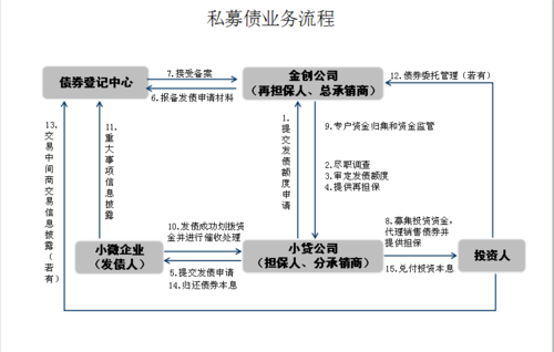 私募债发债流程（私募债发债流程是什么）-第1张图片-祥安律法网