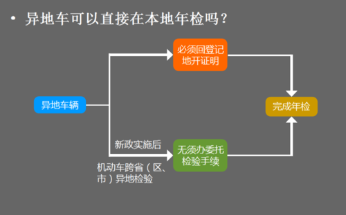 省内异地年检流程（省内异地年审）-第1张图片-祥安律法网