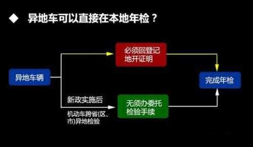 省内异地年检流程（省内异地年审）-第3张图片-祥安律法网