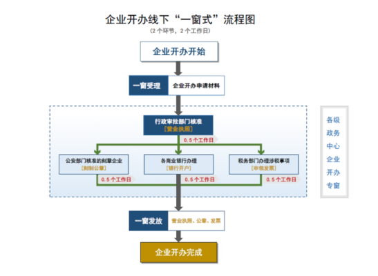 2016年新办企业流程（新办企业办理流程）-第1张图片-祥安律法网