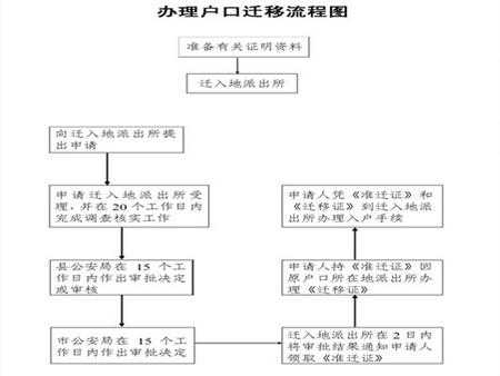 菏泽迁移户口流程（菏泽迁户口需要什么手续）-第1张图片-祥安律法网